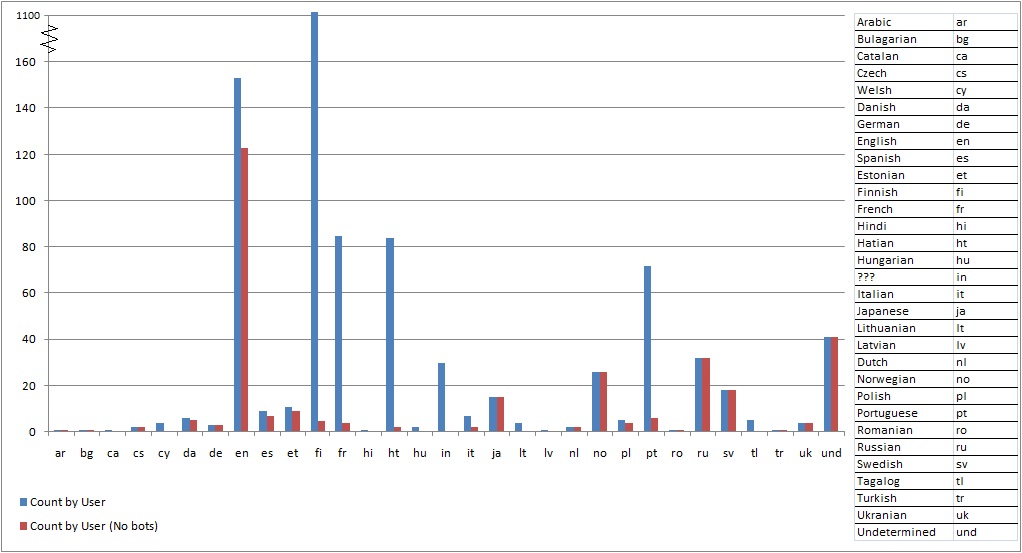 Chart of Tweets by Language