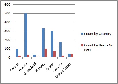 Chart of Tweets by Country